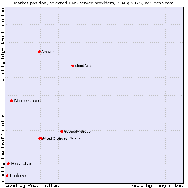 Market position of Name.com vs. Hoststar vs. Linkeo