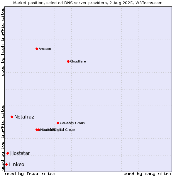 Market position of Netafraz vs. Hoststar vs. Linkeo