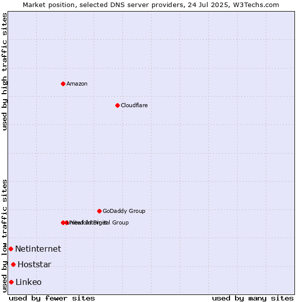 Market position of Hoststar vs. Linkeo vs. Netinternet
