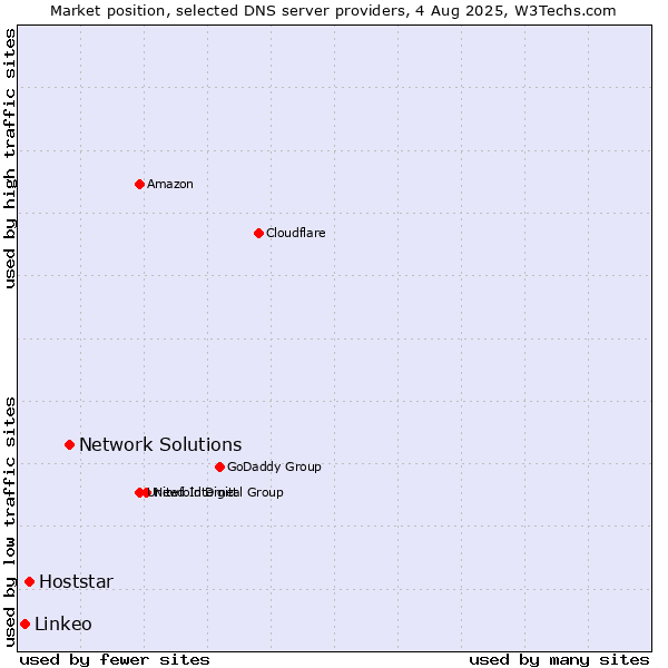 Market position of Network Solutions vs. Hoststar vs. Linkeo