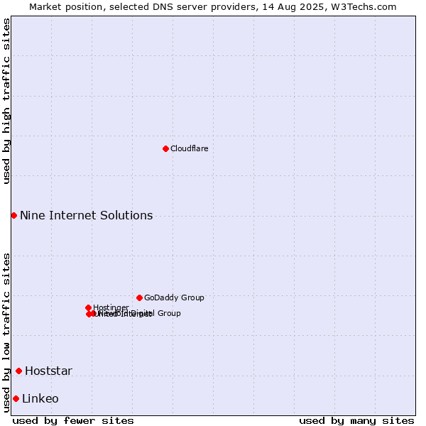 Market position of Hoststar vs. Linkeo vs. Nine Internet Solutions