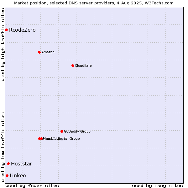 Market position of Hoststar vs. Linkeo vs. RcodeZero