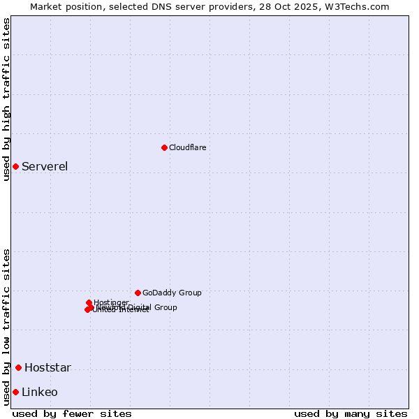 Market position of Hoststar vs. Serverel vs. Linkeo