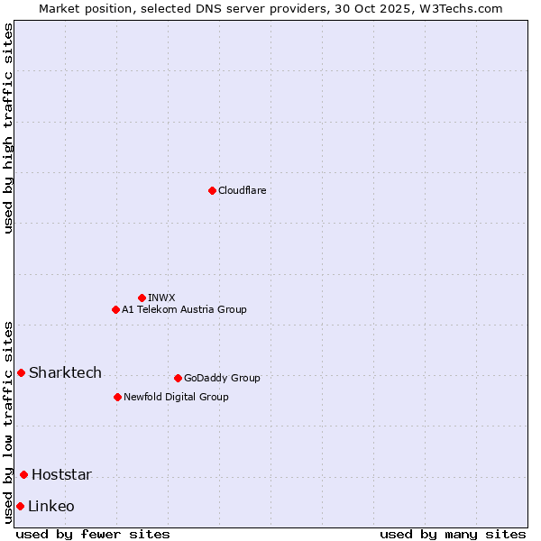 Market position of Hoststar vs. Sharktech vs. Linkeo