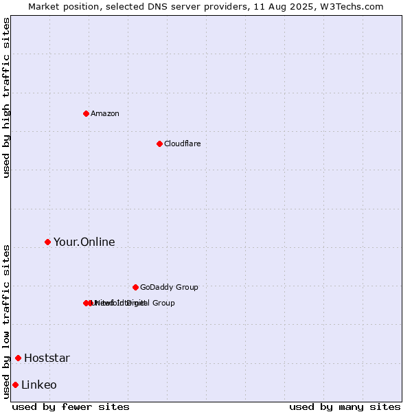 Market position of Your.Online vs. Hoststar vs. Linkeo