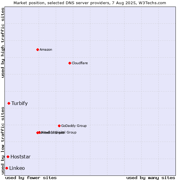 Market position of Turbify vs. Hoststar vs. Linkeo