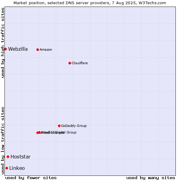 Market position of Hoststar vs. Linkeo vs. Webzilla