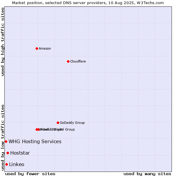 Market position of Hoststar vs. Linkeo vs. WHG Hosting Services