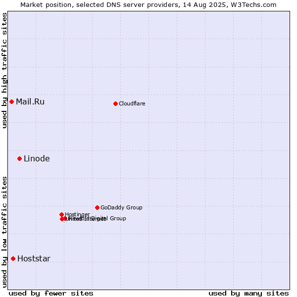 Market position of Linode vs. Hoststar vs. Mail.Ru