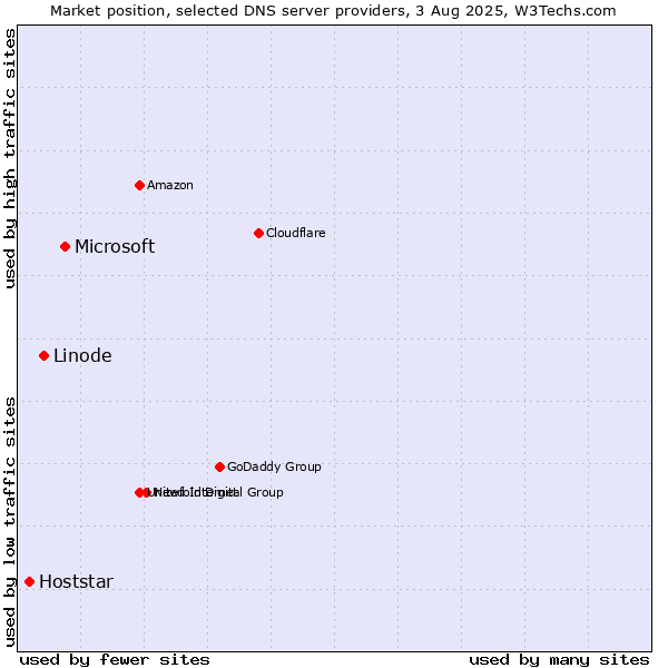 Market position of Microsoft vs. Linode vs. Hoststar