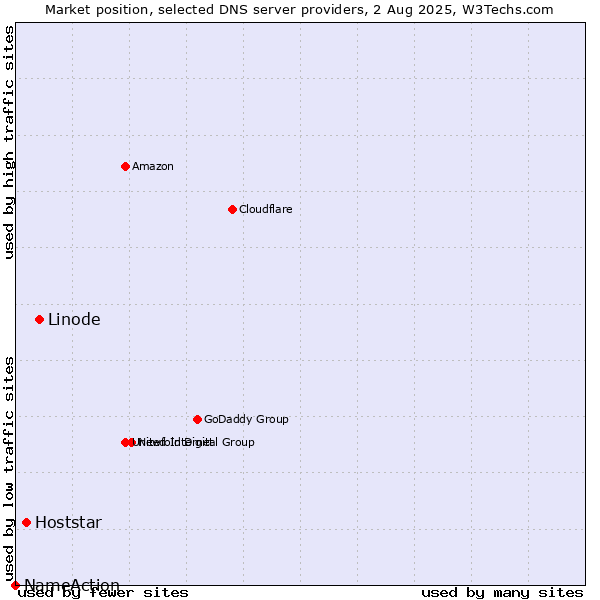 Market position of Linode vs. Hoststar vs. NameAction