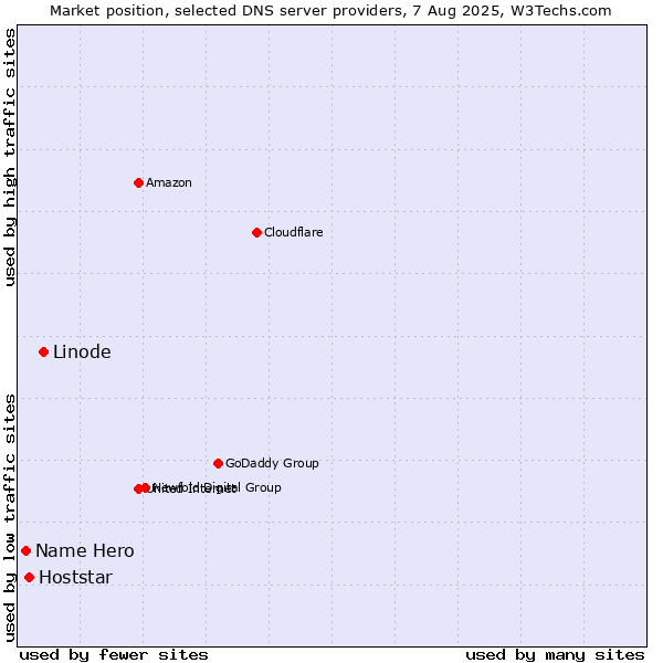 Market position of Linode vs. Hoststar vs. Name Hero