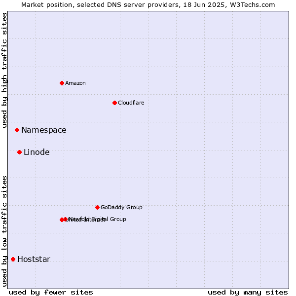 Market position of Linode vs. Namespace vs. Hoststar