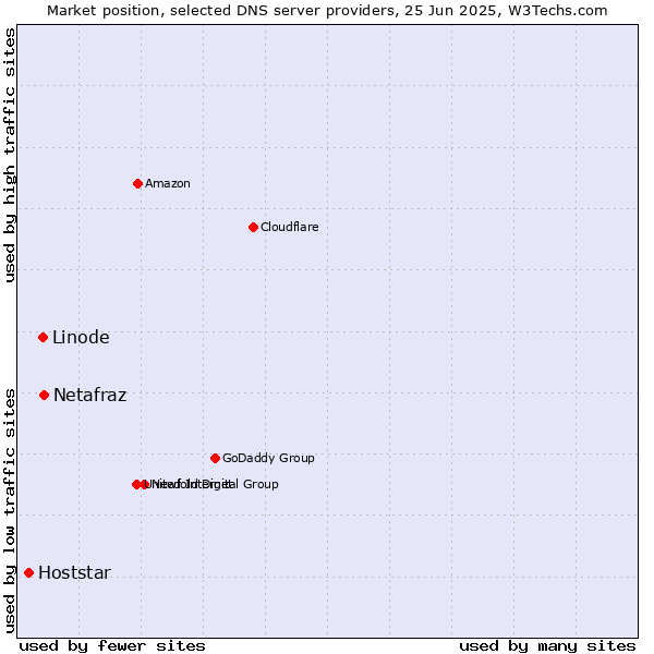 Market position of Netafraz vs. Linode vs. Hoststar