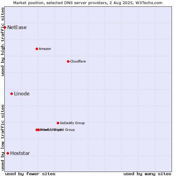 Market position of Linode vs. Hoststar vs. NetEase