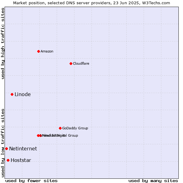Market position of Linode vs. Hoststar vs. Netinternet