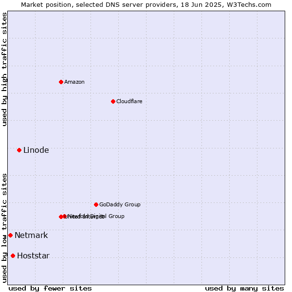 Market position of Linode vs. Hoststar vs. Netmark