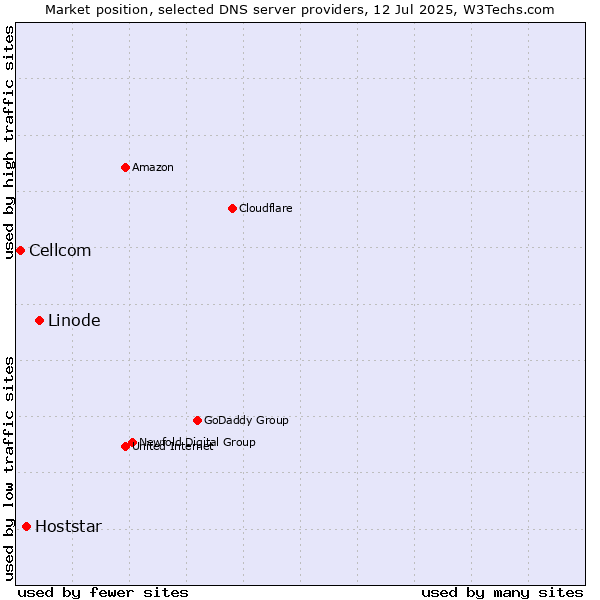 Market position of Linode vs. Hoststar vs. Cellcom