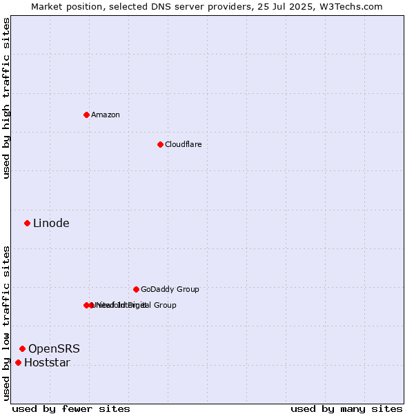Market position of Linode vs. OpenSRS vs. Hoststar