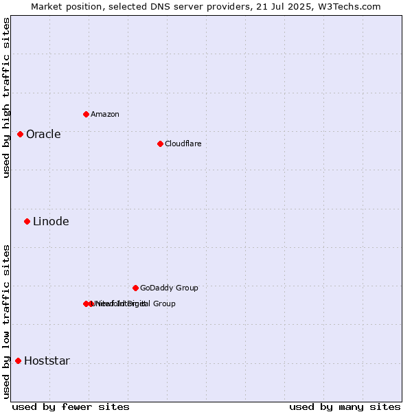 Market position of Linode vs. Oracle vs. Hoststar