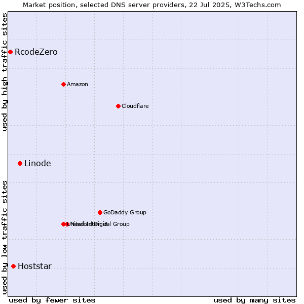 Market position of Linode vs. Hoststar vs. RcodeZero
