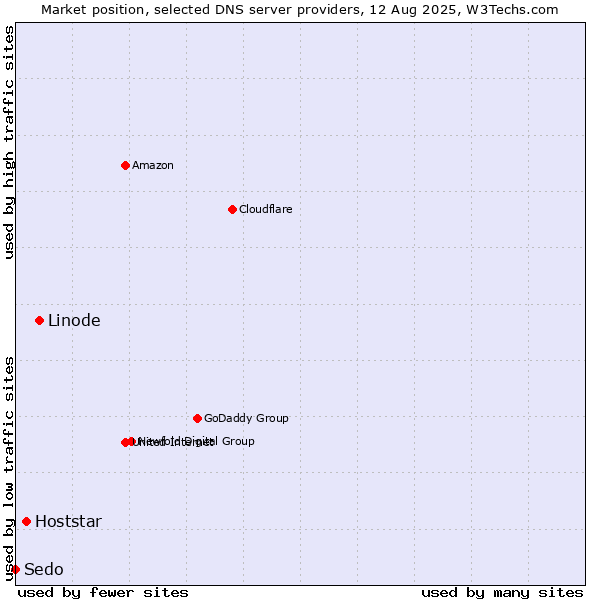 Market position of Linode vs. Hoststar vs. Sedo
