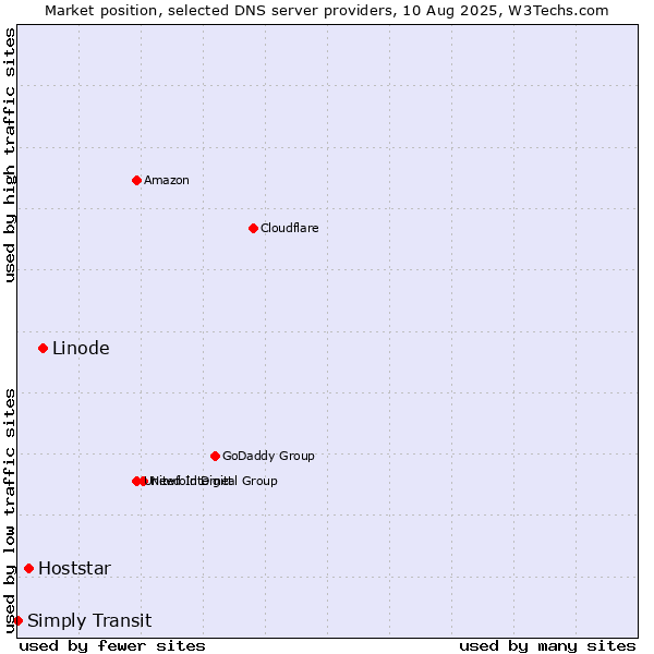 Market position of Linode vs. Hoststar vs. Simply Transit