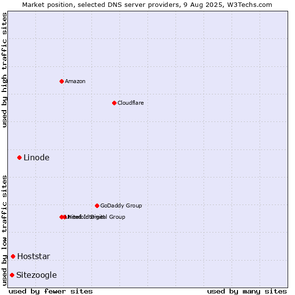 Market position of Linode vs. Hoststar vs. Sitezoogle