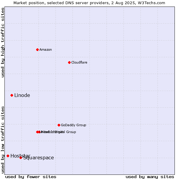 Market position of Squarespace vs. Linode vs. Hoststar