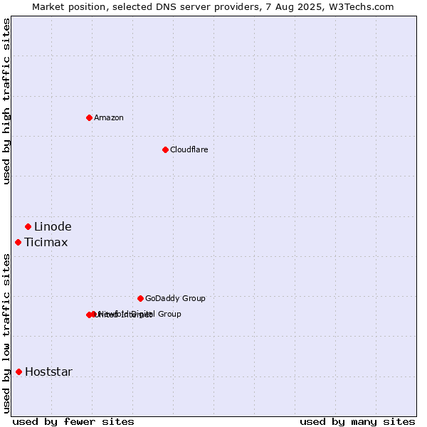 Market position of Linode vs. Hoststar vs. Ticimax
