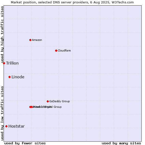 Market position of Linode vs. Hoststar vs. Trillion