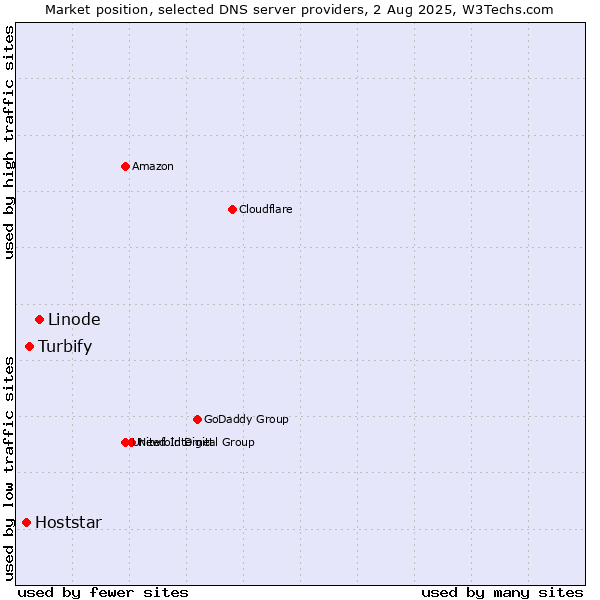 Market position of Linode vs. Turbify vs. Hoststar