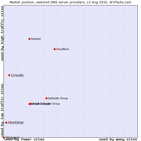 Market position of Linode vs. Hoststar vs. Vangus