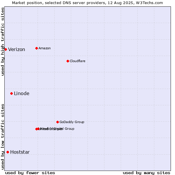 Market position of Linode vs. Hoststar vs. Verizon