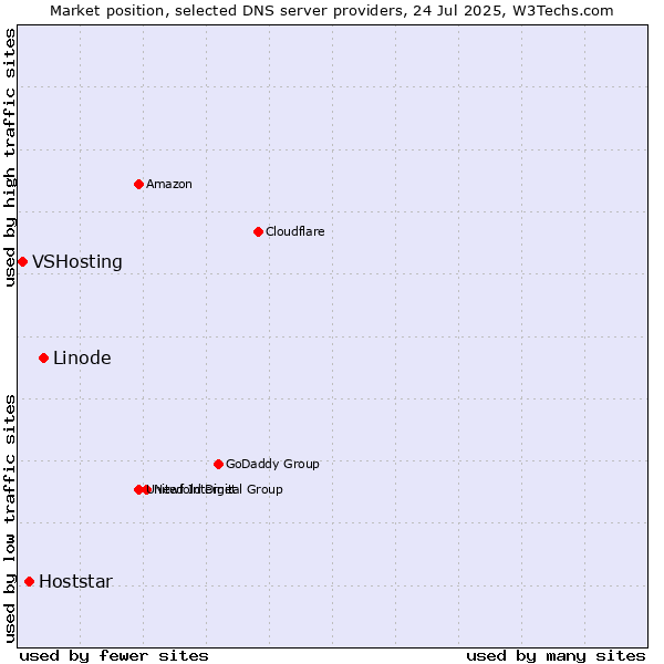 Market position of Linode vs. Hoststar vs. VSHosting