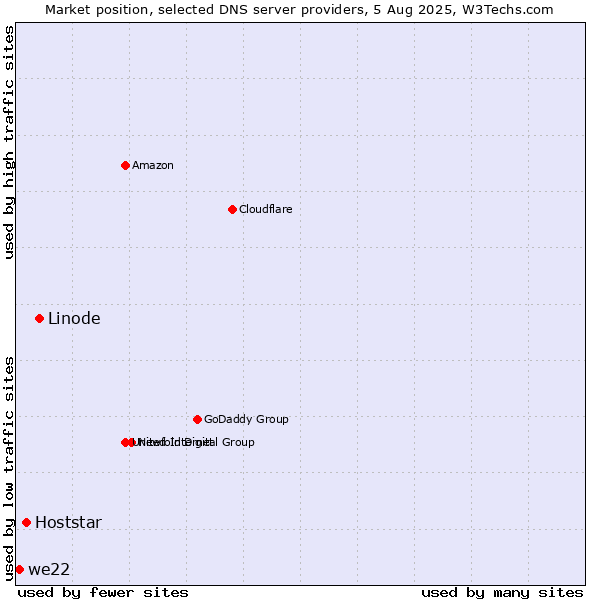 Market position of Linode vs. Hoststar vs. we22
