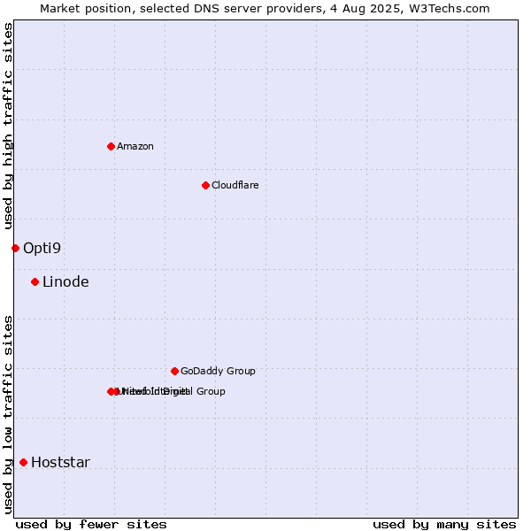 Market position of Linode vs. Hoststar vs. Opti9