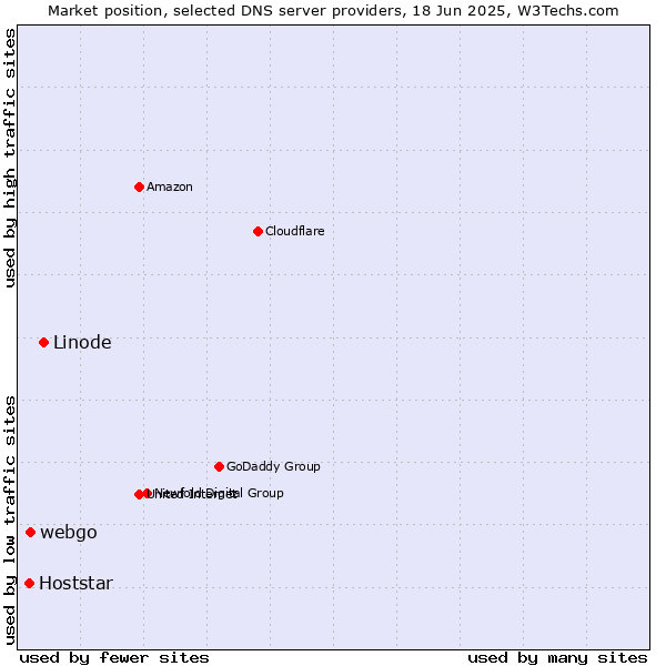 Market position of Linode vs. webgo vs. Hoststar