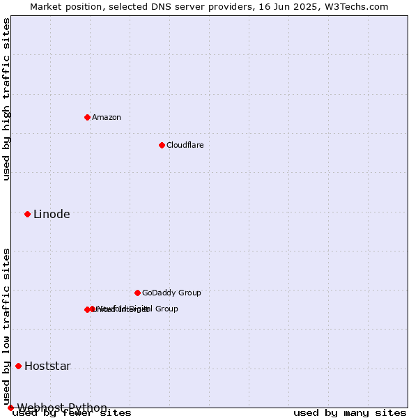 Market position of Linode vs. Hoststar vs. Webhost Python