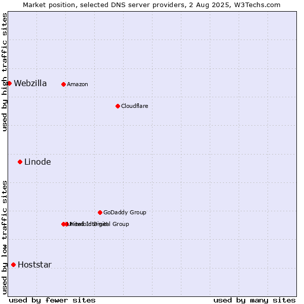 Market position of Linode vs. Hoststar vs. Webzilla