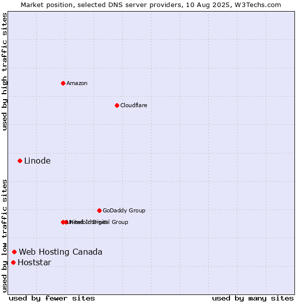 Market position of Linode vs. Web Hosting Canada vs. Hoststar