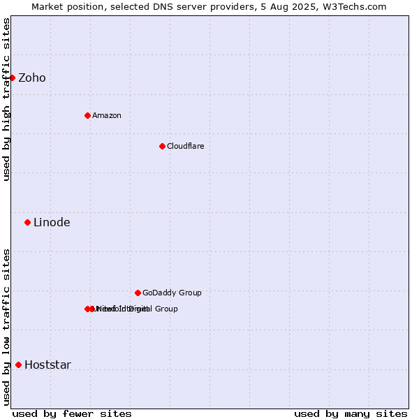 Market position of Linode vs. Hoststar vs. Zoho