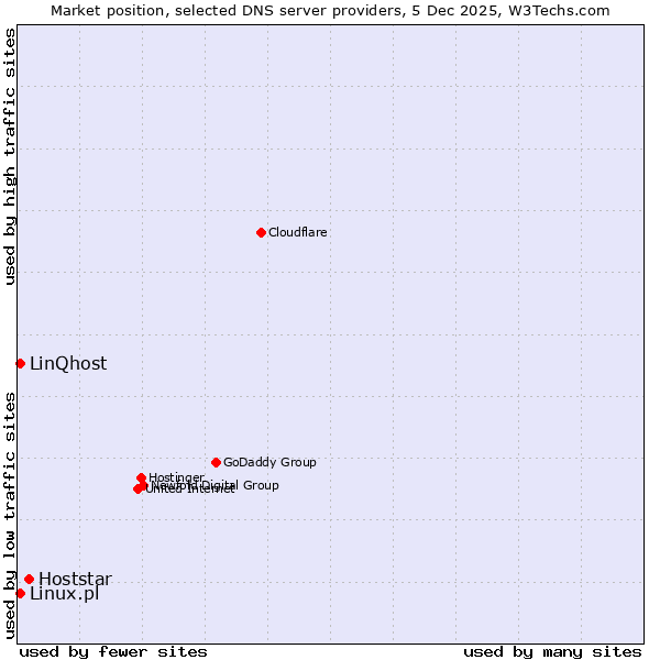 Market position of Hoststar vs. Linux.pl vs. LinQhost