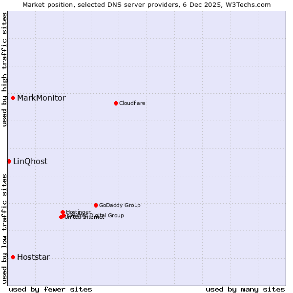 Market position of Hoststar vs. MarkMonitor vs. LinQhost