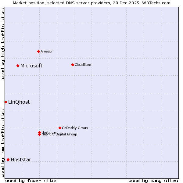 Market position of Microsoft vs. Hoststar vs. LinQhost