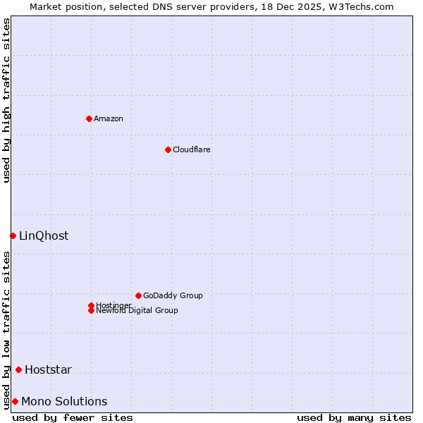 Market position of Hoststar vs. Mono Solutions vs. LinQhost