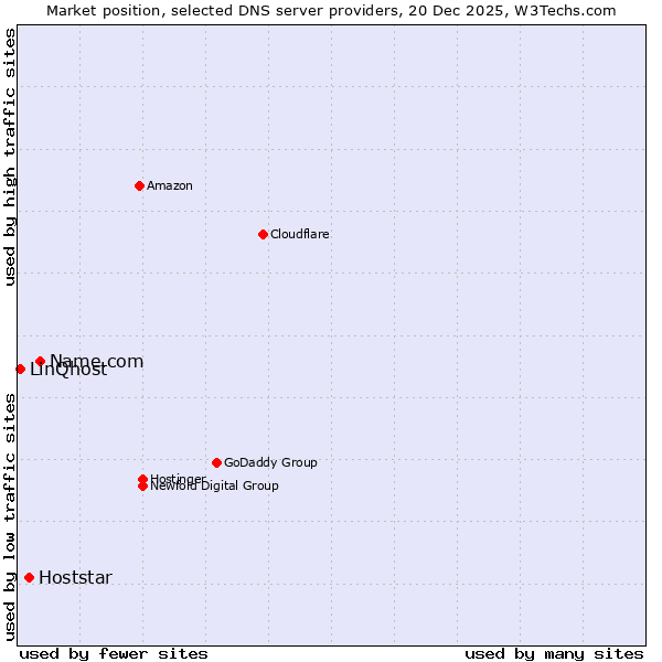 Market position of Name.com vs. Hoststar vs. LinQhost