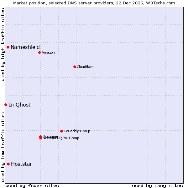 Market position of Hoststar vs. Nameshield vs. LinQhost