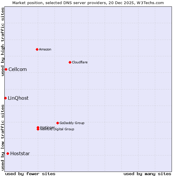 Market position of Hoststar vs. Cellcom vs. LinQhost