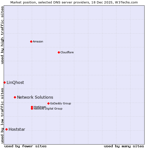 Market position of Network Solutions vs. Hoststar vs. LinQhost